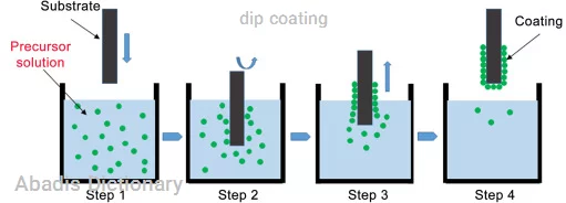 dip coating